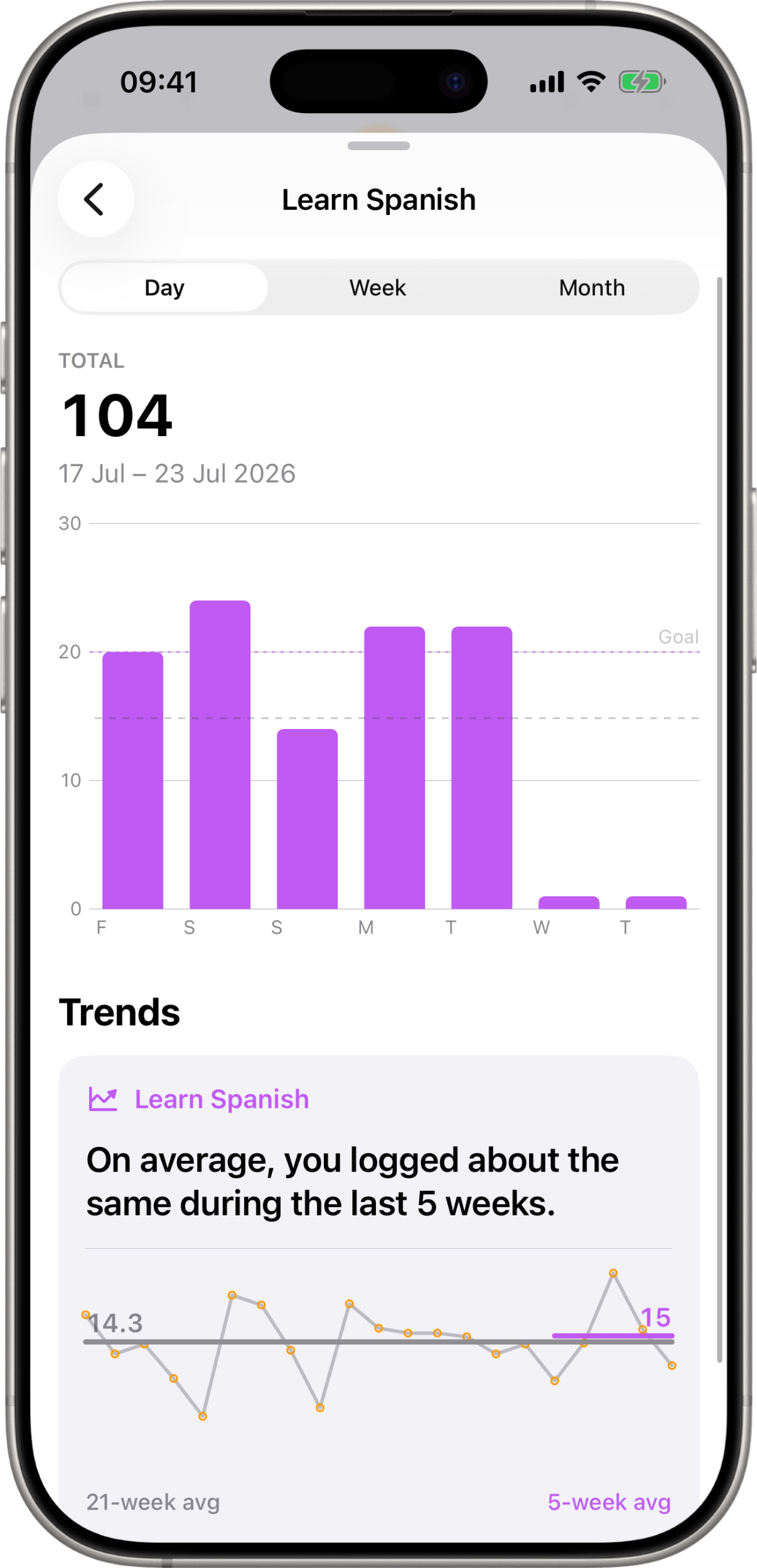 The Kyro Insights screen: a bar chart of daily counts with the average line, and the Trends card below